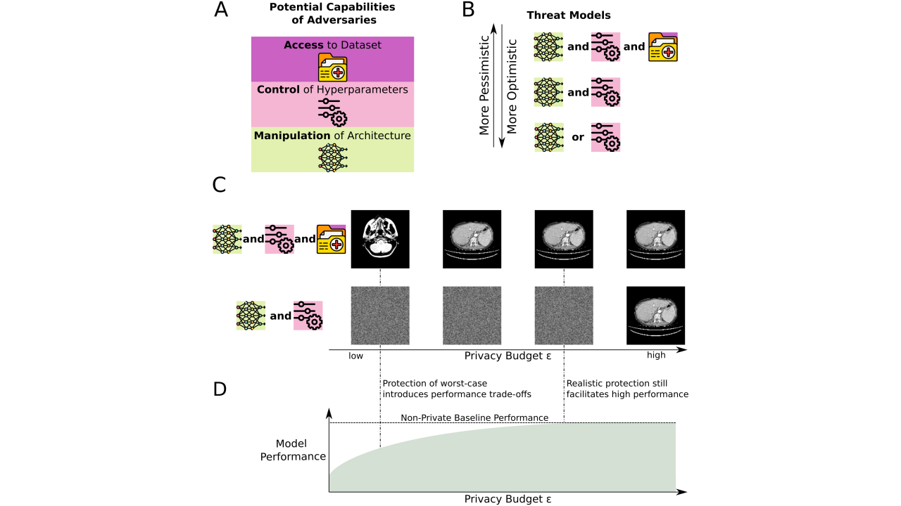 a, Adversaries can have various capabilities depending on the setting. b, The combination of the adversary’s capabilities defines the threat model. In a worst-case analysis, they have all capabilities. However, access to the database is a pessimistic, practically irrelevant scenario. c, The necessary privacy protection depends on the threat model. In a worst-case threat model, the adversary only needs to match the model and gradient to an image in the database. In a practically more relevant scenario, the image must be reconstructed from the model and gradient. Here, much less privacy protection is necessary. d, The more stringent the privacy protection is chosen, the higher the impacts on the model performance are. Thus, if a realistic threat model is considered appropriate, models can perform better. © 